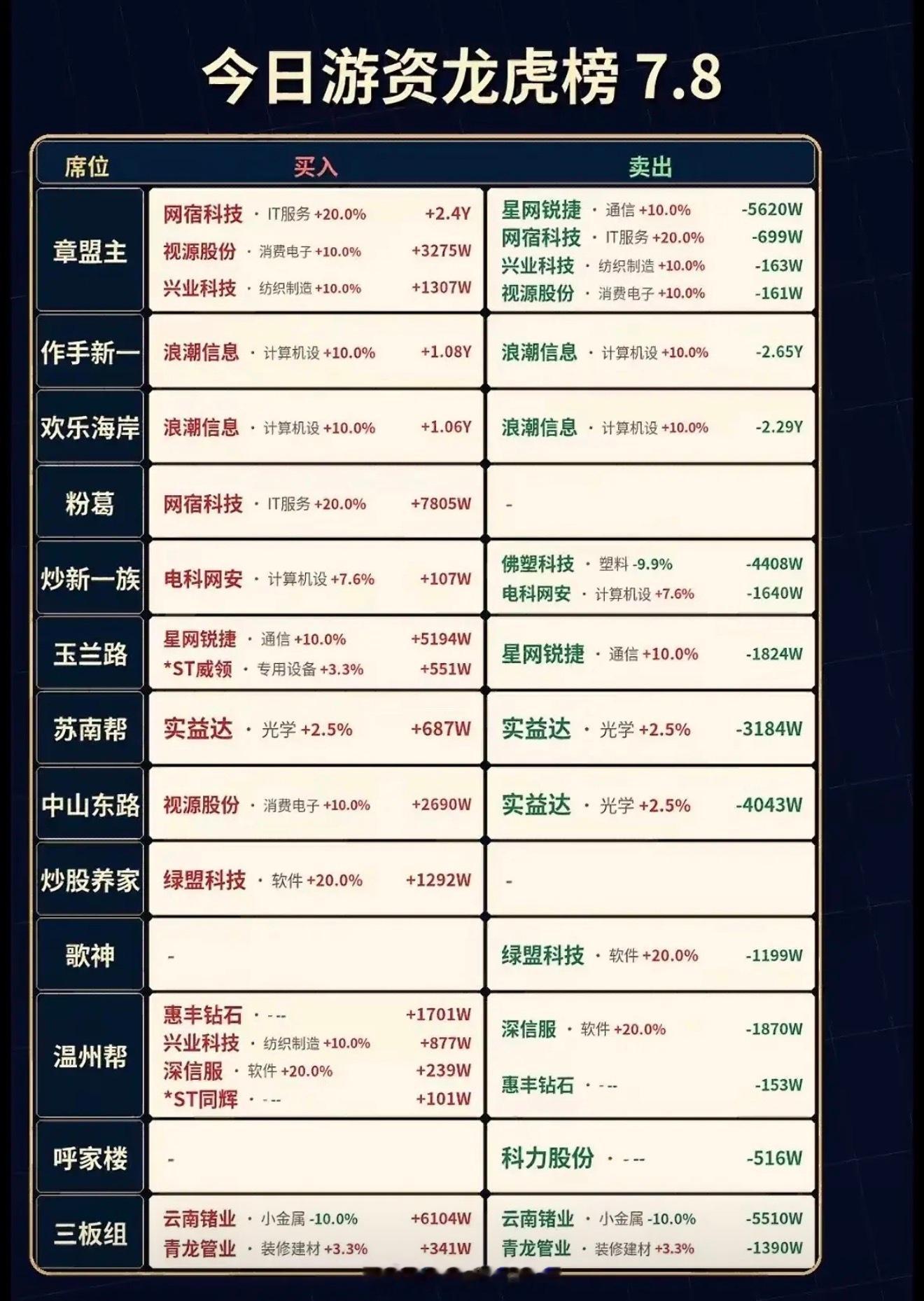 7月8号今日游资龙虎榜7.8：网宿科技领涨，多只股票大起大落7月8号的游资龙虎榜