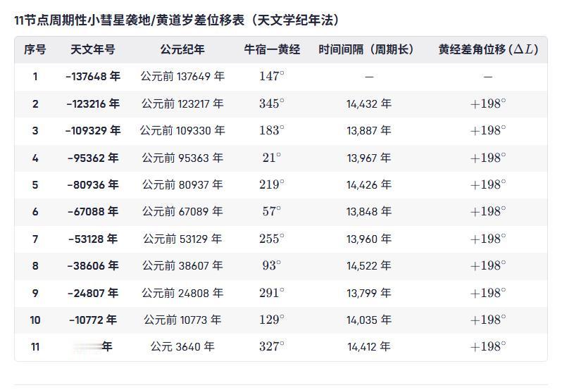 1600年后，可能是3641年，小彗星群暴雨般袭击地球。山崩地裂，烈焰熊熊，滔