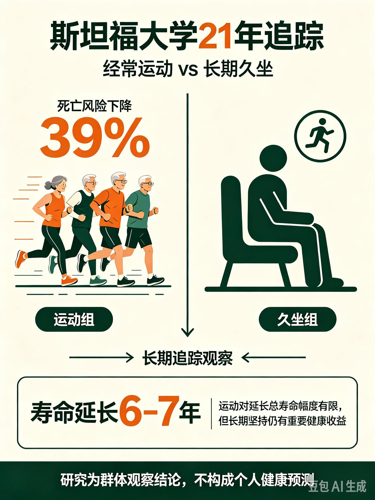 关于运动抗衰老，有两组颠覆认知、震撼医学界的权威数据，看懂了，才算真正读懂健身的