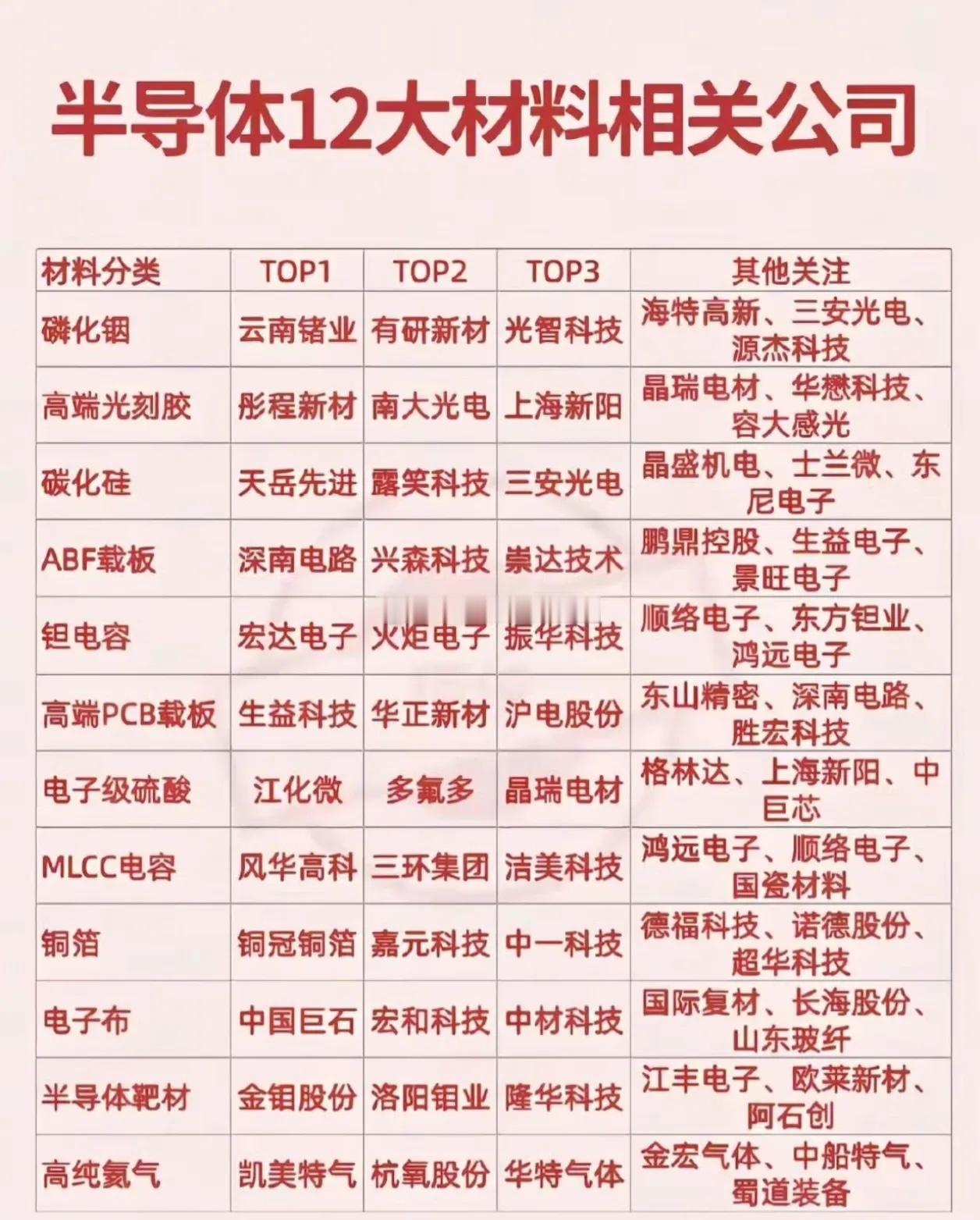 半导体上游材料想象成盖房子用的“水泥、钢筋和砖块”。别看它们不起眼，却是制造芯片