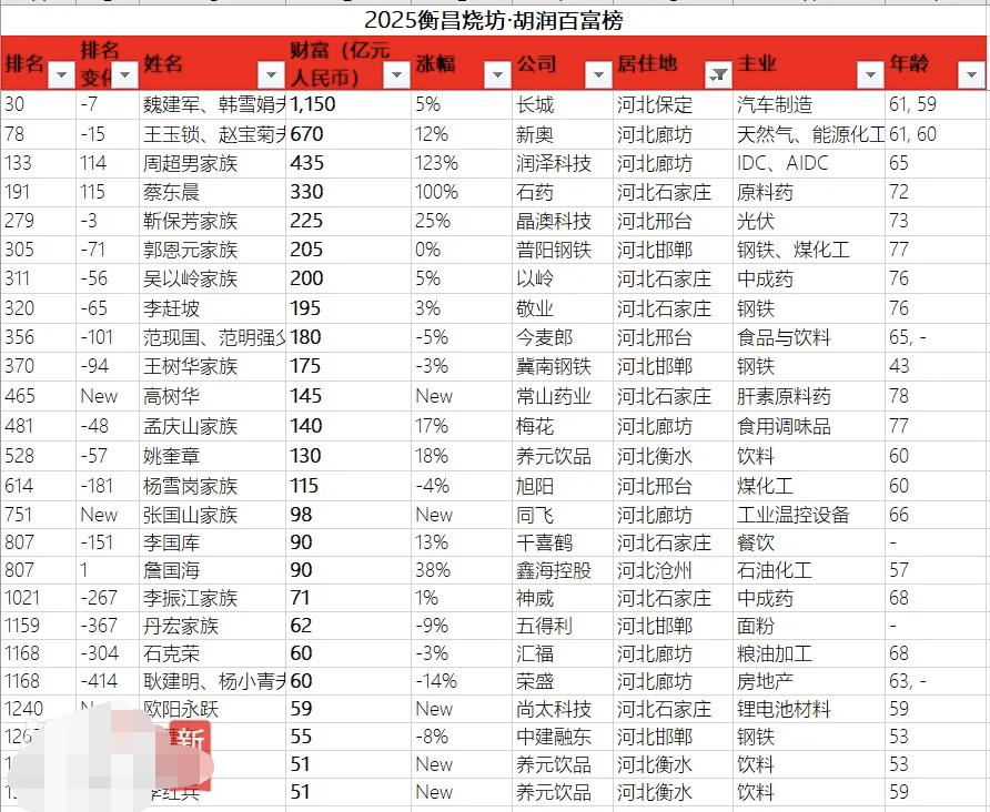 河北首富，不在互联网也不搞新能源：25个“老实人”正在闷声发大财上月底，2