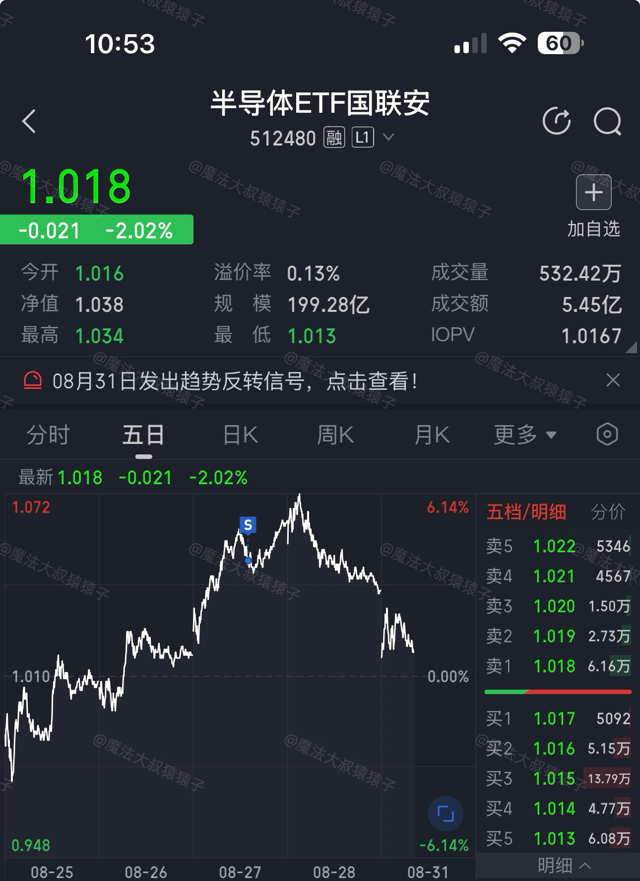 通信、半导体、创新药全面砸破咱们的减仓价【结论1:】嗯，卖的挺准的（自夸中【结论2】不吃鱼尾，肉不多