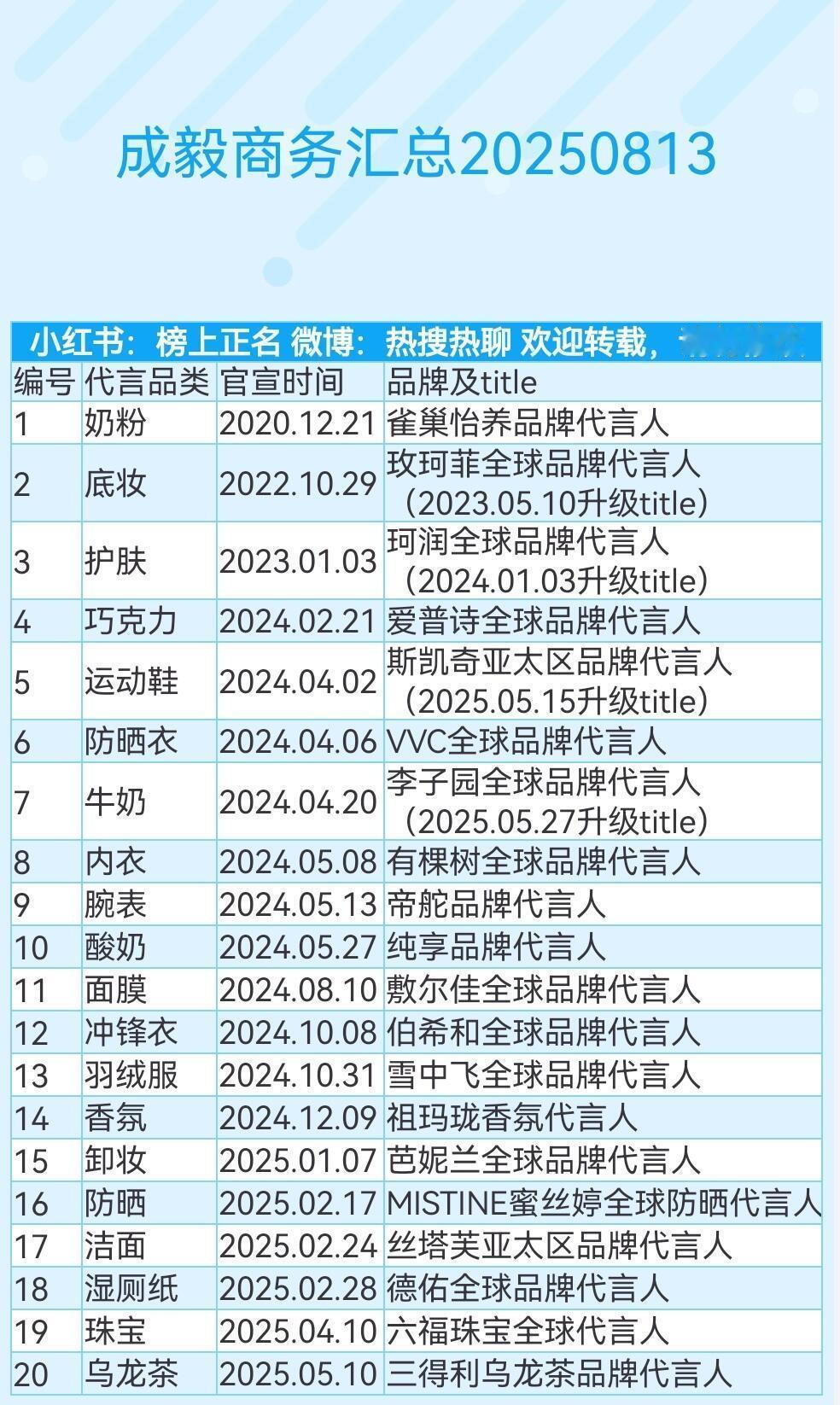 成毅商务汇总（20个）20250813茶百道：本段