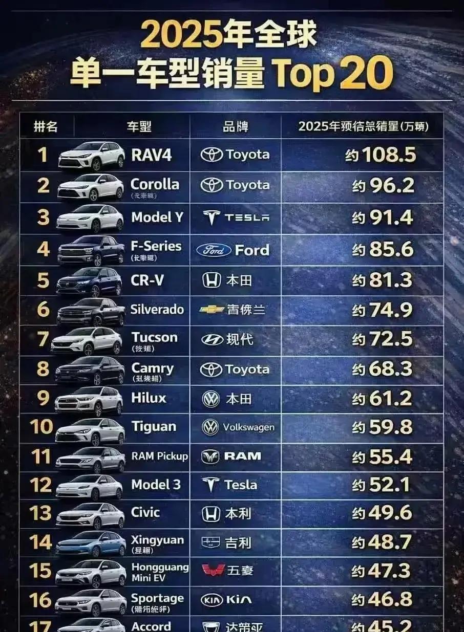 网上天天骂，现实中抢着买，说的就是丰田吧2025年全球销量榜出来了，数据是不会