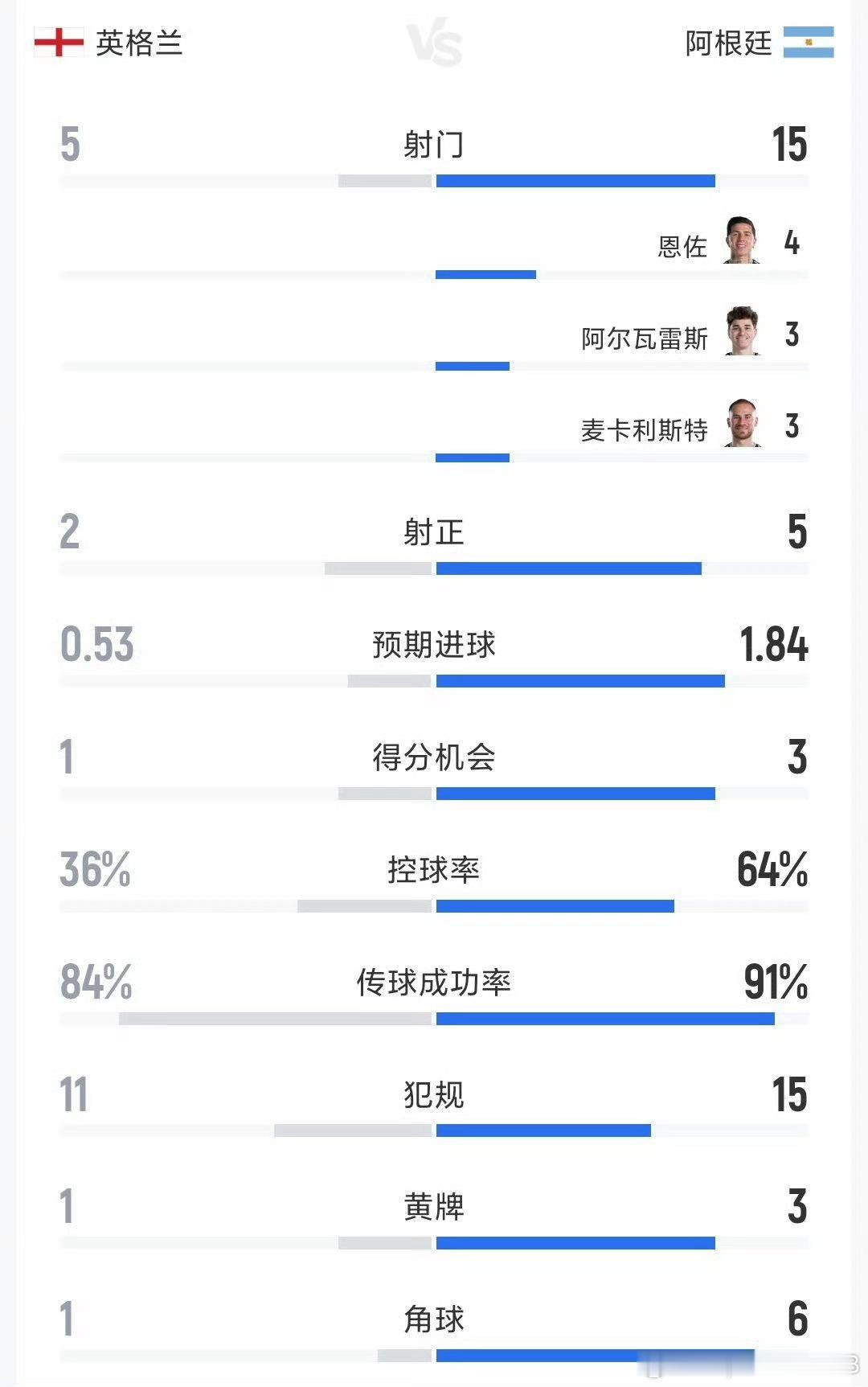 英格兰vs阿根廷这场球戏剧性，紧张到释放。战术上英格兰完败，数据被碾压上半场就是