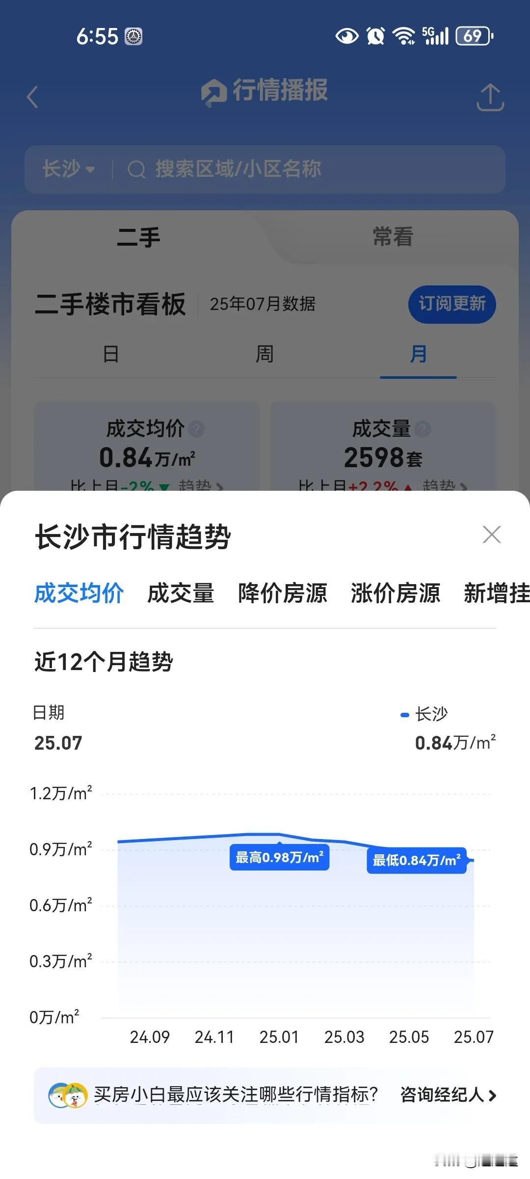 长沙二手房成交均价今年从9千8直接掉到8千4，到年底能不能跌破8千，9月份肯定加