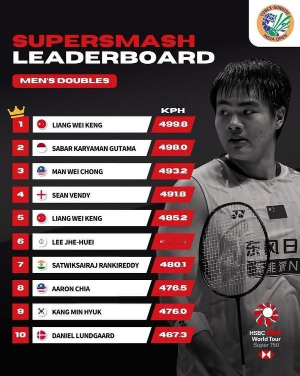 梁伟铿打破个人杀球时速纪录中国羽毛球运动员选手梁伟铿以499.8公里/小时的杀球