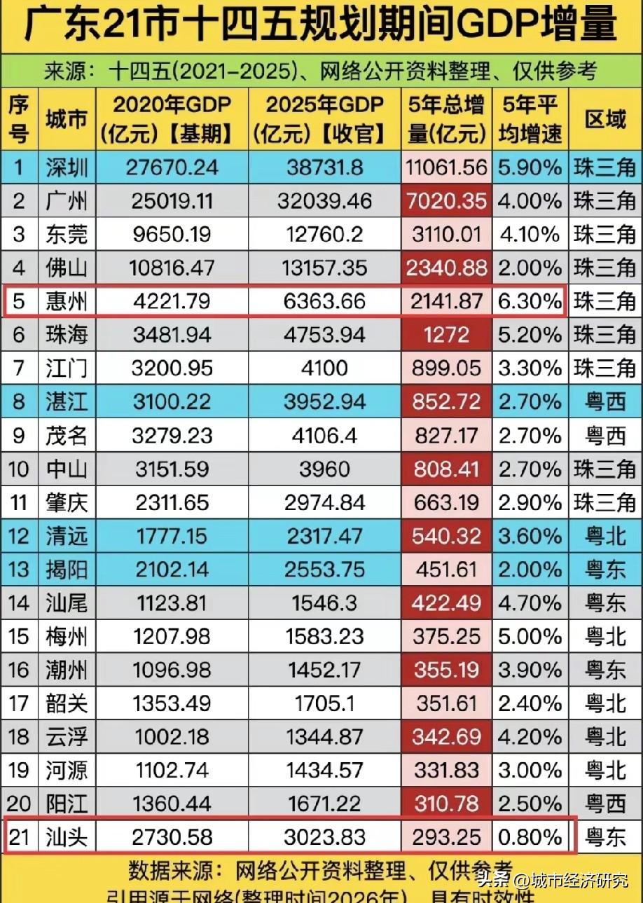 广东省各城市十四五规划期间GDP增长量数据水平情况，图片里属于广东省各城市十四五