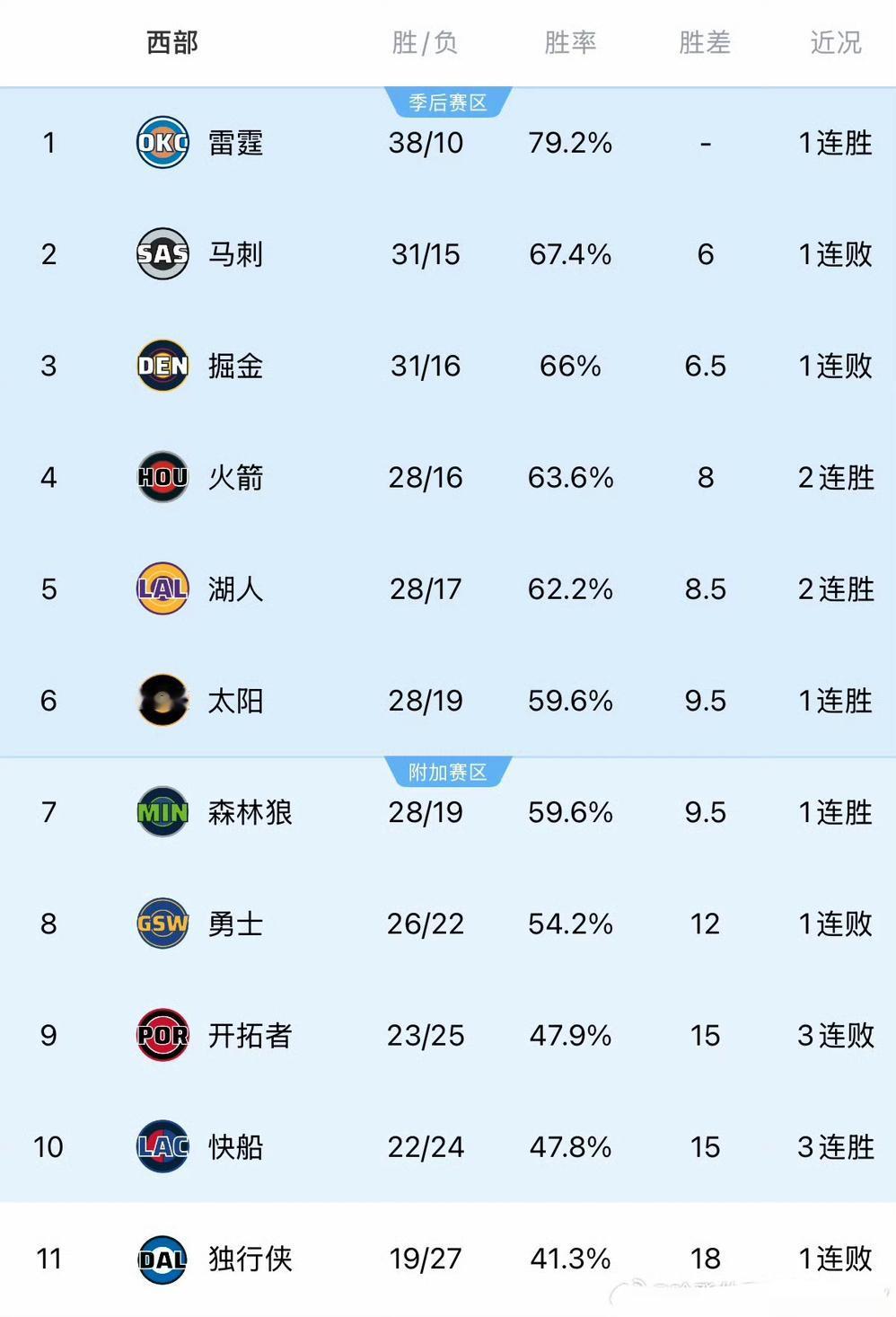 1月全联盟战绩排名解析1.快船领跑全联盟快船以11胜3负的战绩成为1月表