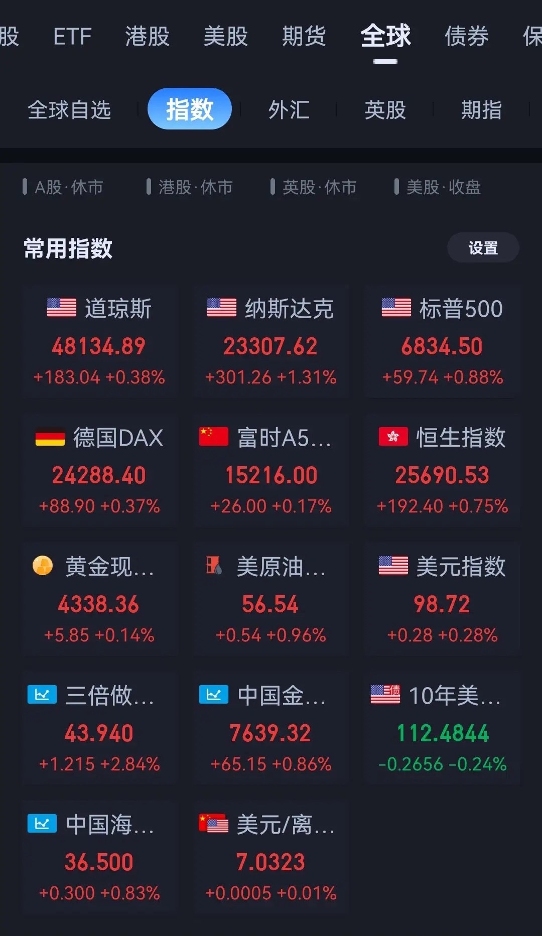 要么不涨，要么暴涨！这就是科技股的运行特征，尤其是在牛市行情中。看下美股科技方向