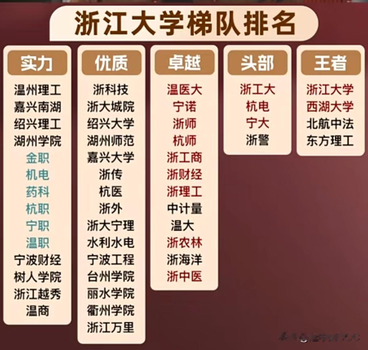 浙江高校圈最近这张梯队图，看得人心里挺不是滋味。你说咱们的“千年老二”浙工大，咋