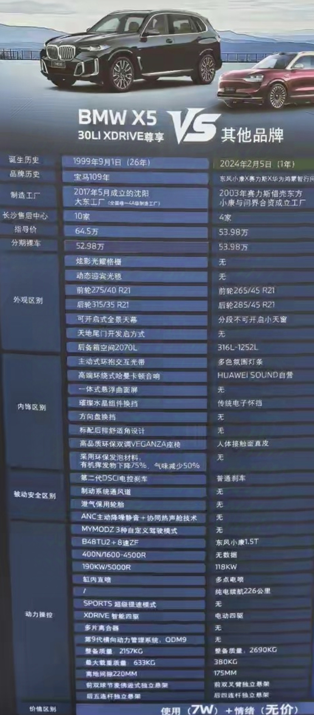 华为和赛力斯还能忍下去？最近某汽车销售店公布的一张宝马X5和问界M9对比海报，真