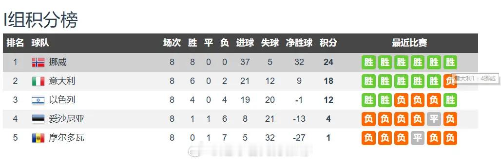 欧洲足球格局大变天挪威足球“四杀”意大利足球一夜之间，欧洲足球格局大变天，挪威