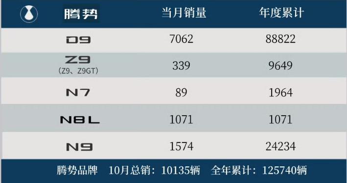 腾势腾一万的魔咒，是摆脱不了了。腾势N8L上市，N9的销量马上跌了一半，勉强让腾