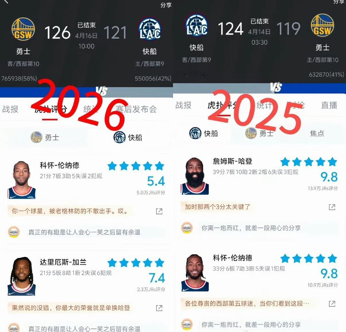 哈登的作用太大了，去年有哈登，快船淘汰勇士；今年没哈登，快船被勇士淘汰。骑士在