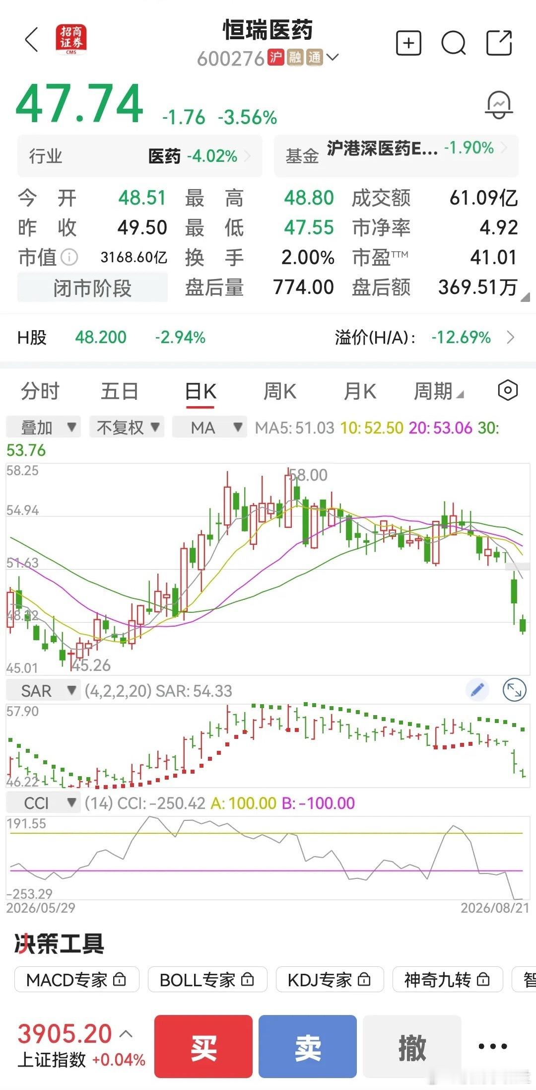 这几日，医药股全面飘红，恒瑞医药却下跌，这是怎么回事儿？恒瑞医药有业绩，资产持续