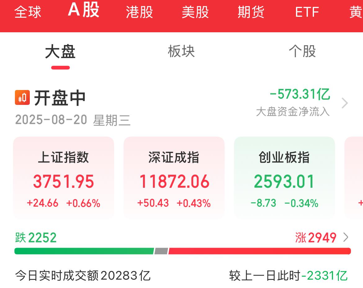 半导体大涨3%，科创50大涨2.60%，上证涨幅0.66%，半导体芯片午后异
