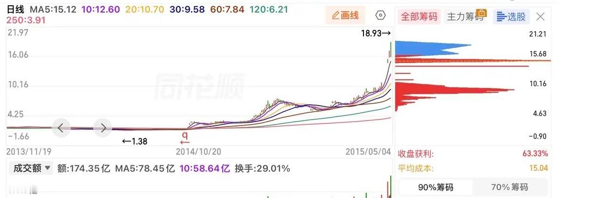 历史惊人复刻！牛市下半场真正十倍大牛，全都藏在长期横盘洼地复盘2015年完整大牛