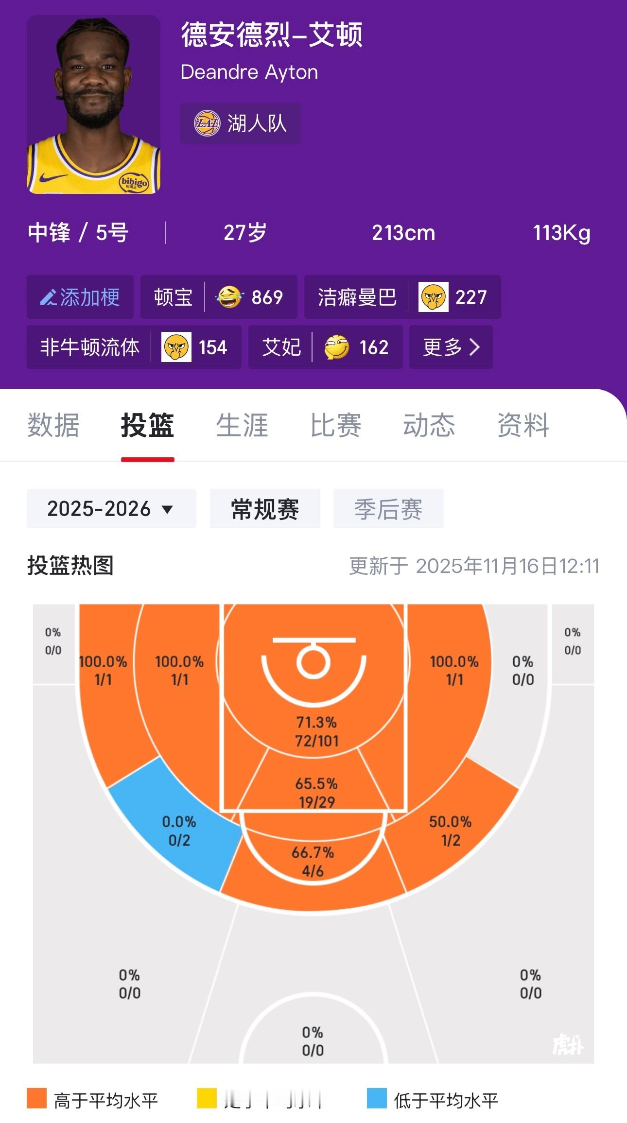 14场比赛过后，艾顿投篮命中率69.2%，生涯新高。
