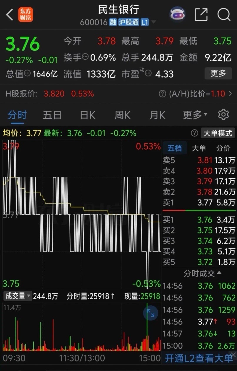 民生银行震荡了一天最后还是下跌了，这三天早盘眼看着要涨起来后来又被不明资金打压跌