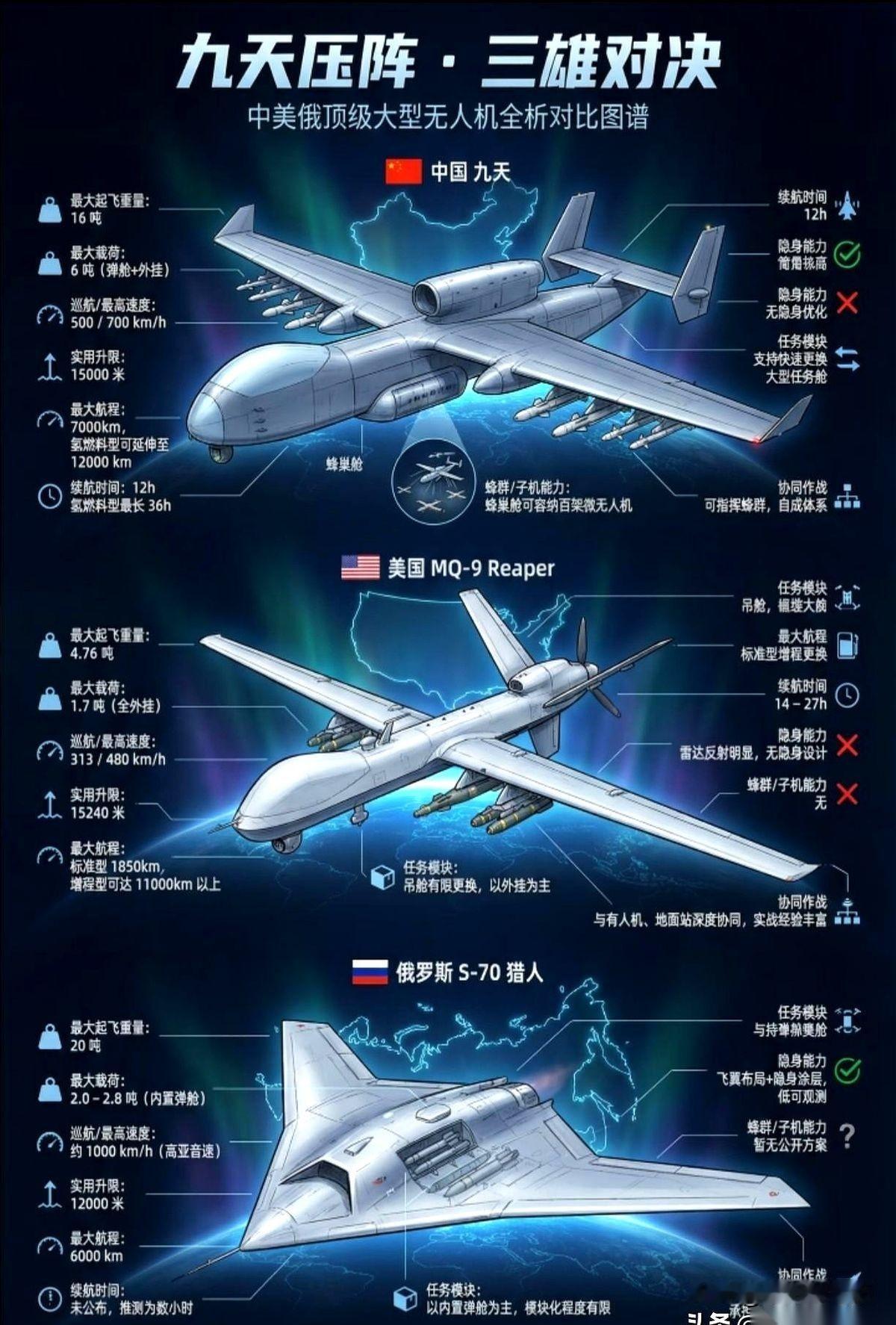 刚刷到一个中美俄顶级无人机的对比图，差点没把我手机惊掉。我来回确认了好几遍，