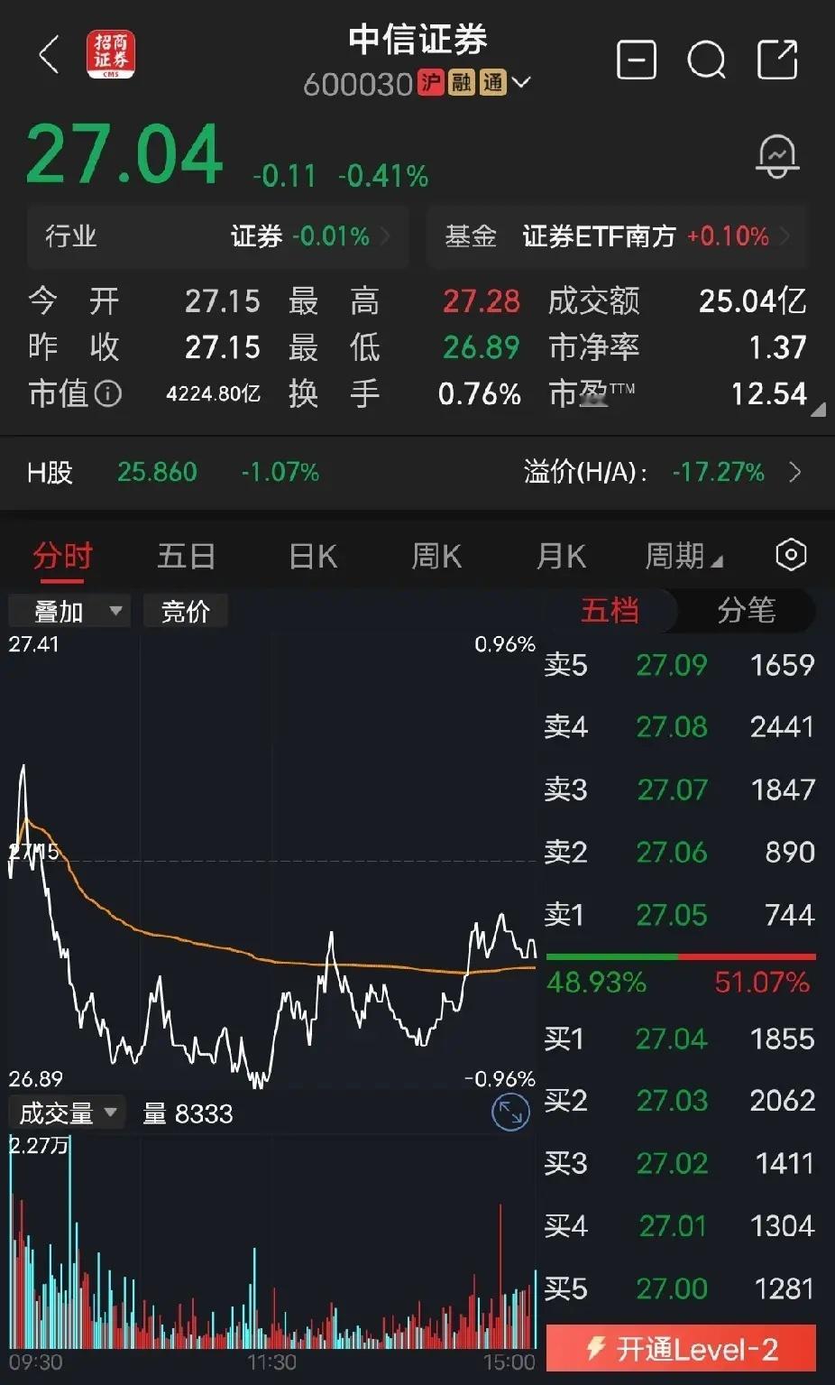 报表来了，上半年净利润同比增长69.6%，拟10派4.27元。业绩好，行业好，估