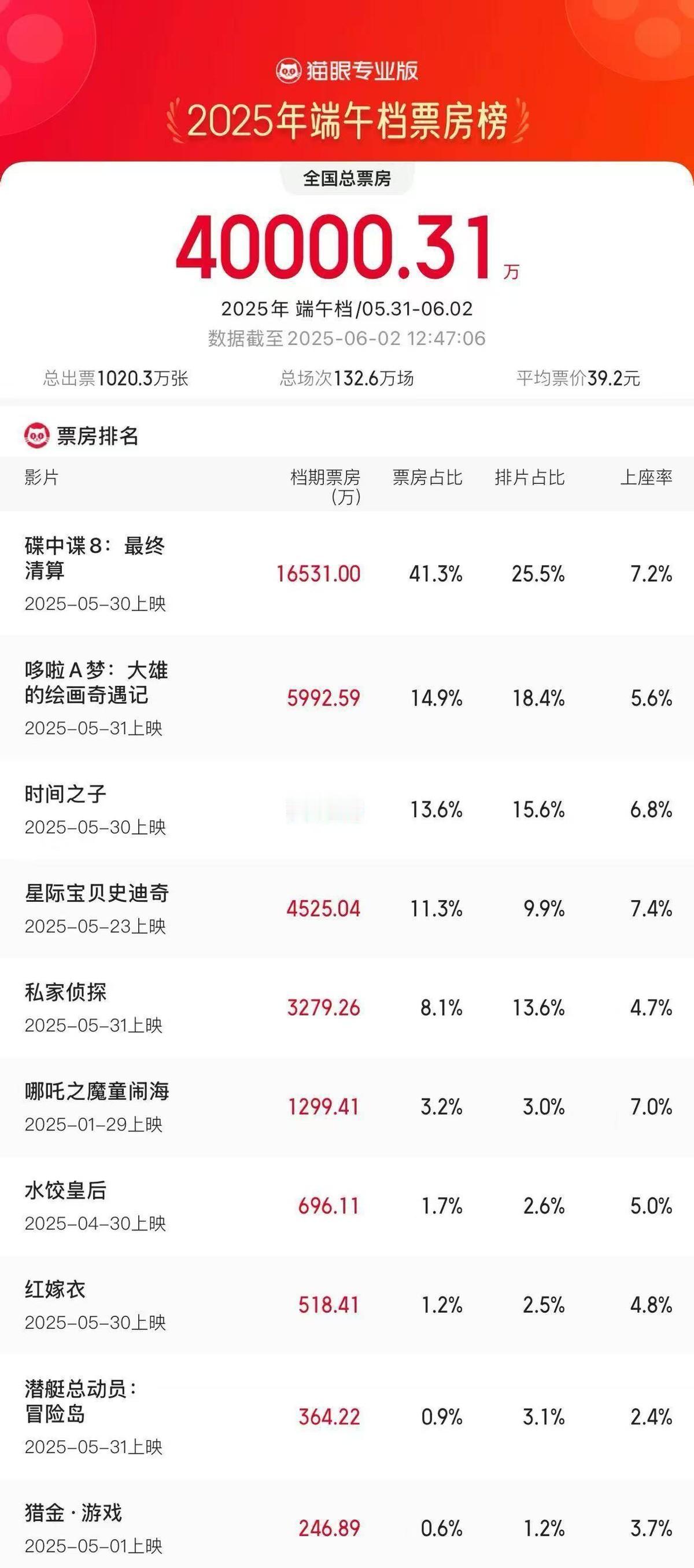 一觉睡醒。端午档电影票房已经破4亿了。有网友直言，今年端午档的电影选择太强