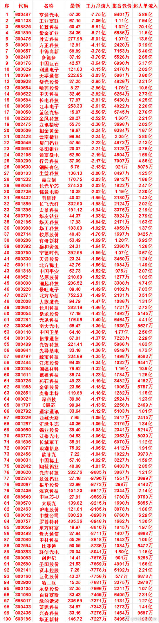 8月11日开盘45分钟，主力卖出的名单！