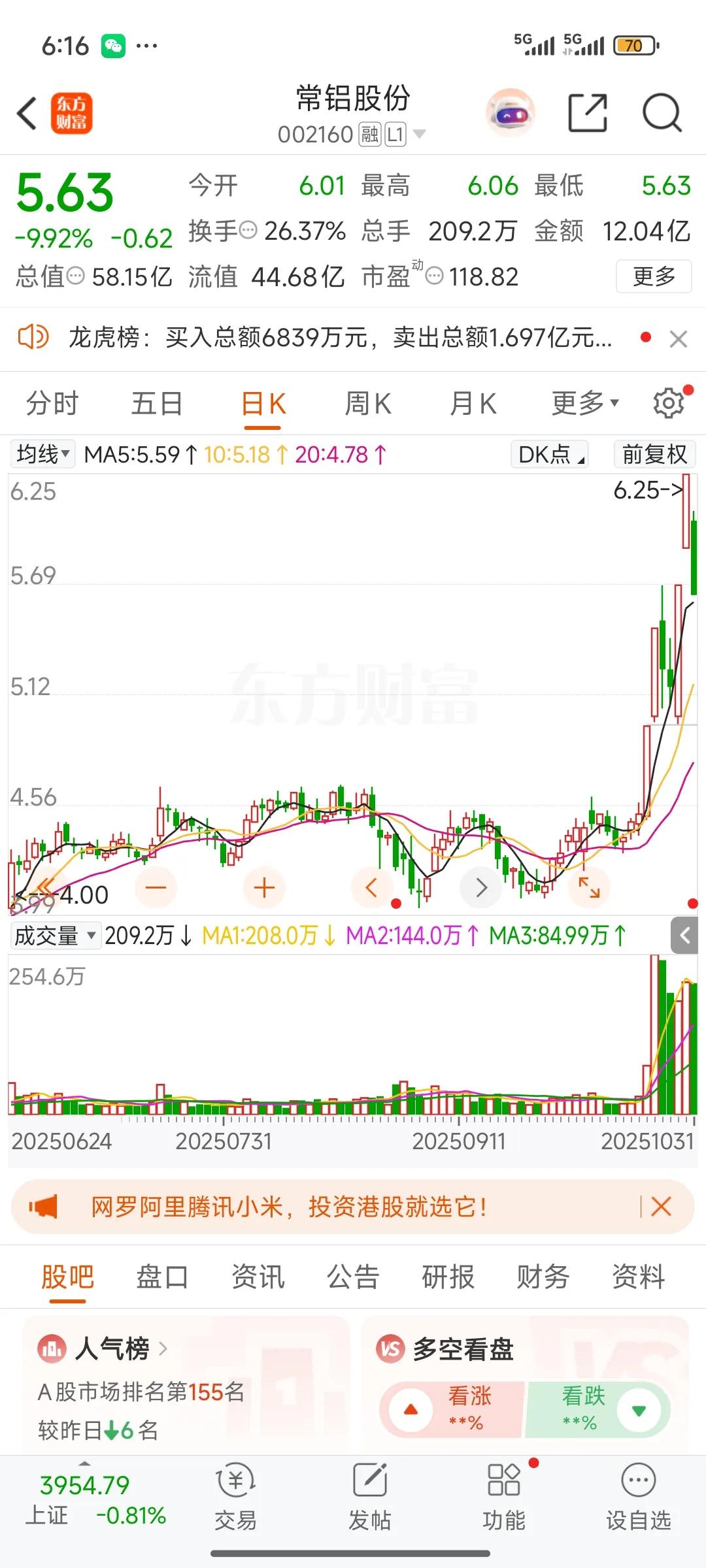 周末复盘，发现一个好股，常山铝业。这个股这周上蹿下跳，波动非常剧烈。主力操盘非