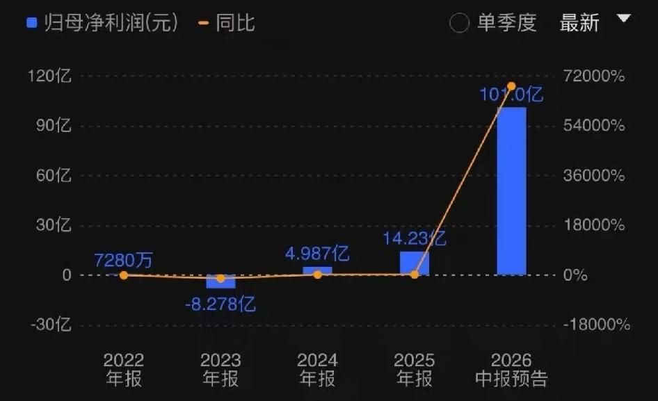 从亏八亿到净利润超过百亿的传奇…A股存储龙头江波龙发布了业绩预告，上半年净利润