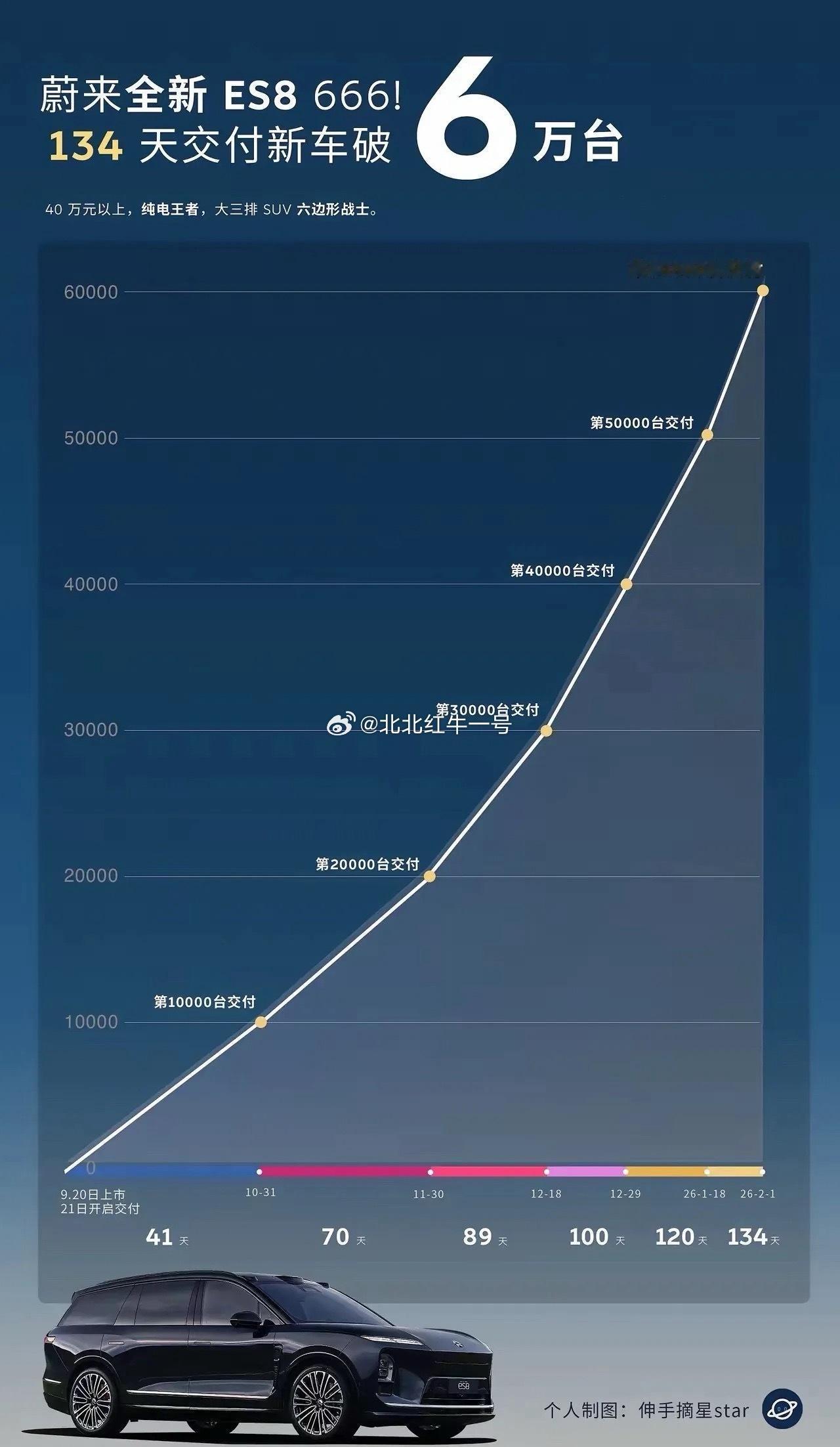 蔚来ES8再创里程碑！134天交付破6万台，登顶大型SUV销量王座，用旗舰车型扛