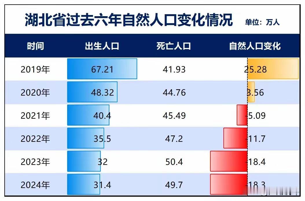 湖北省总人口持续高速下降，平均每年减少人口18万左右，这意味着作为中部经济、教育