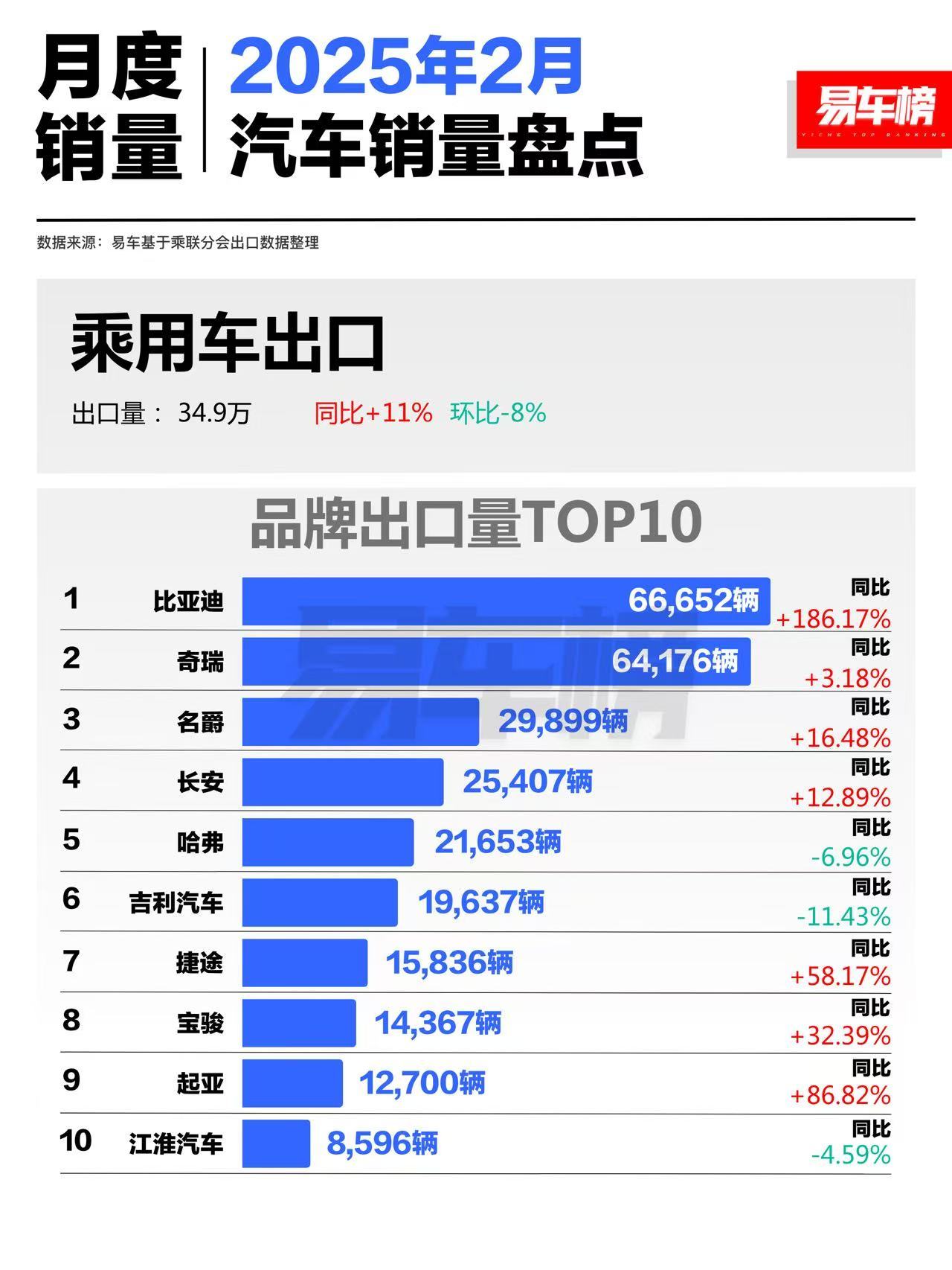 25年2月乘联会口径品牌出口销量TOP101、比亚迪：66652辆，同比+186