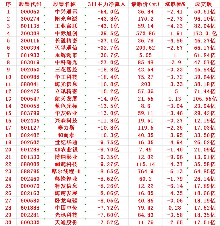 当心！12月16日，前3天主力大幅卖出的30名单中兴通讯：3日主力净流出54