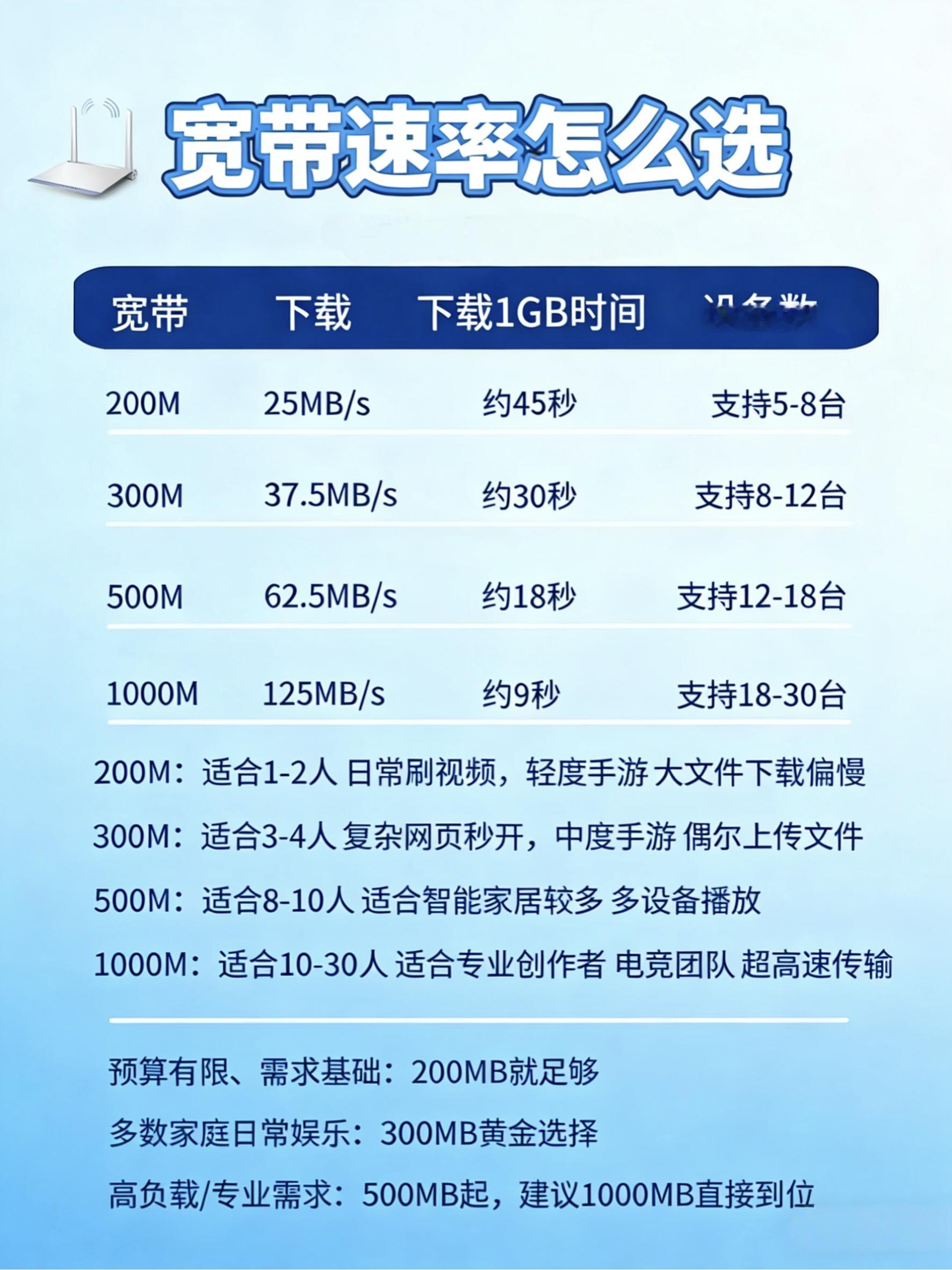 200M～1000M宽带该如何选？一图看懂！运营商
