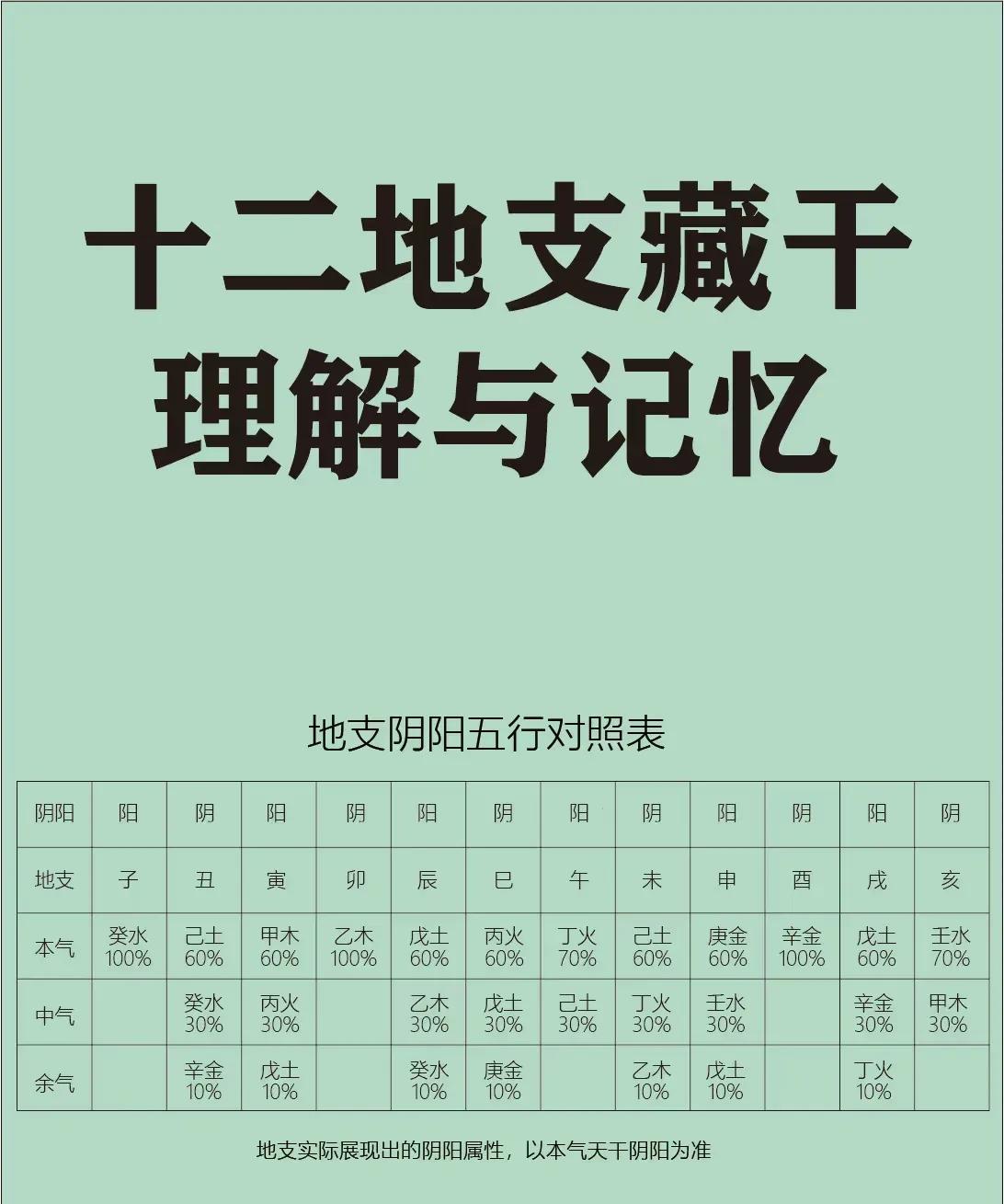 十二地支藏干理解与记忆十二地支的藏干（又称