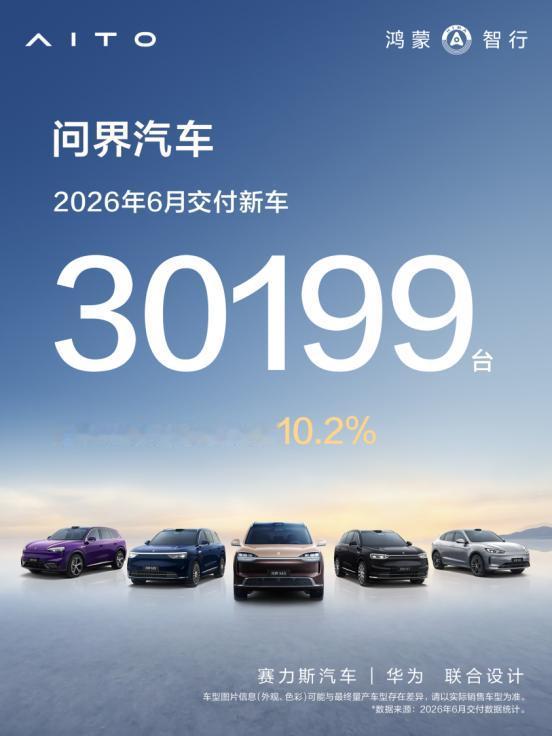 围观问界最新战绩，今天官宣6月交付30199台新车，上半年同比涨了10.2%，高