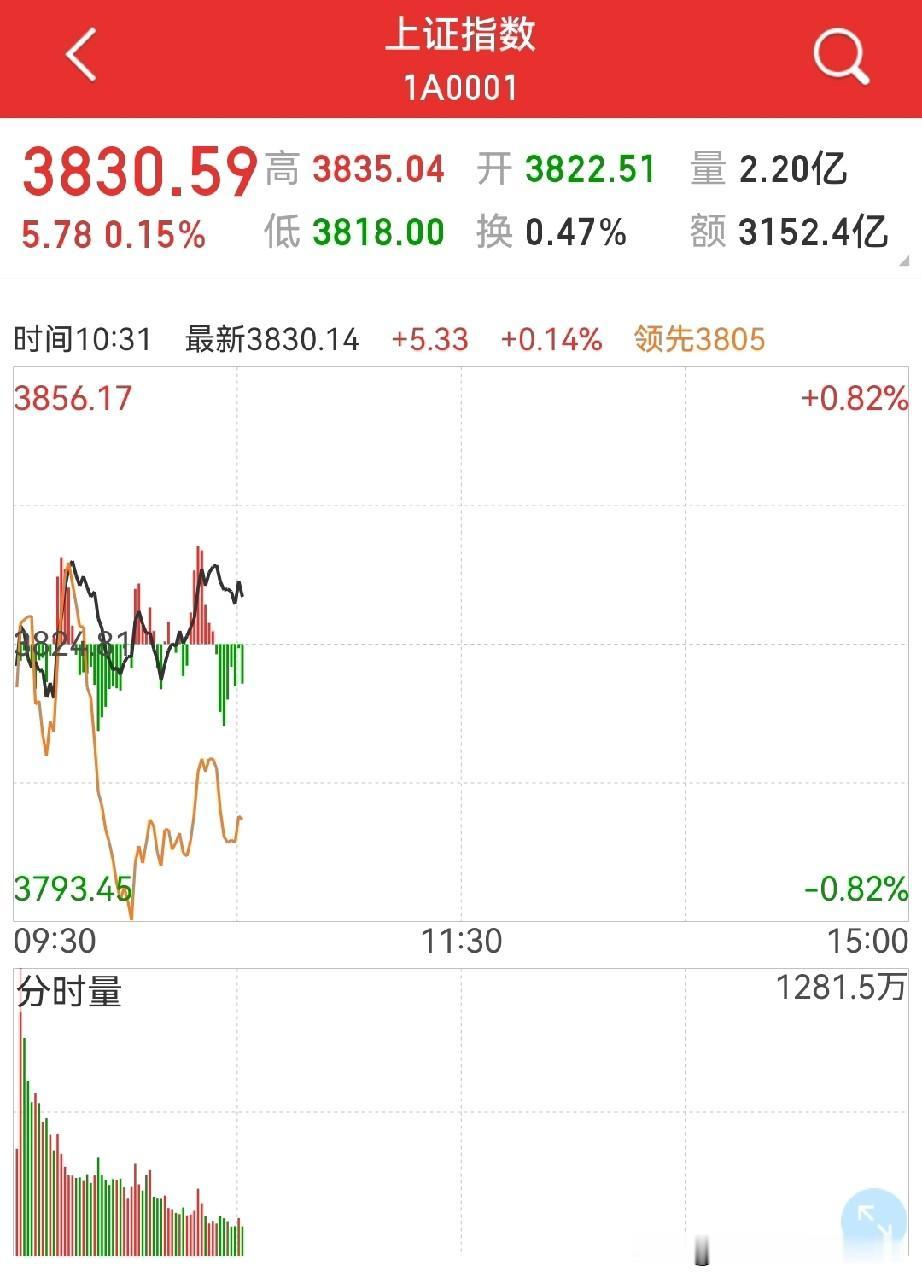 居然不跌了？市场先生的脾气真的不好猜，说好的破3800点…[捂脸哭][捂脸哭]
