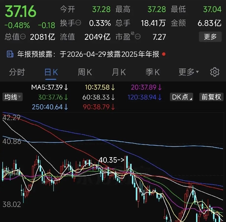 格力电器近期走势实在平淡，股价横盘震荡，上下都没空间，每天波动小到让人犯困。家电