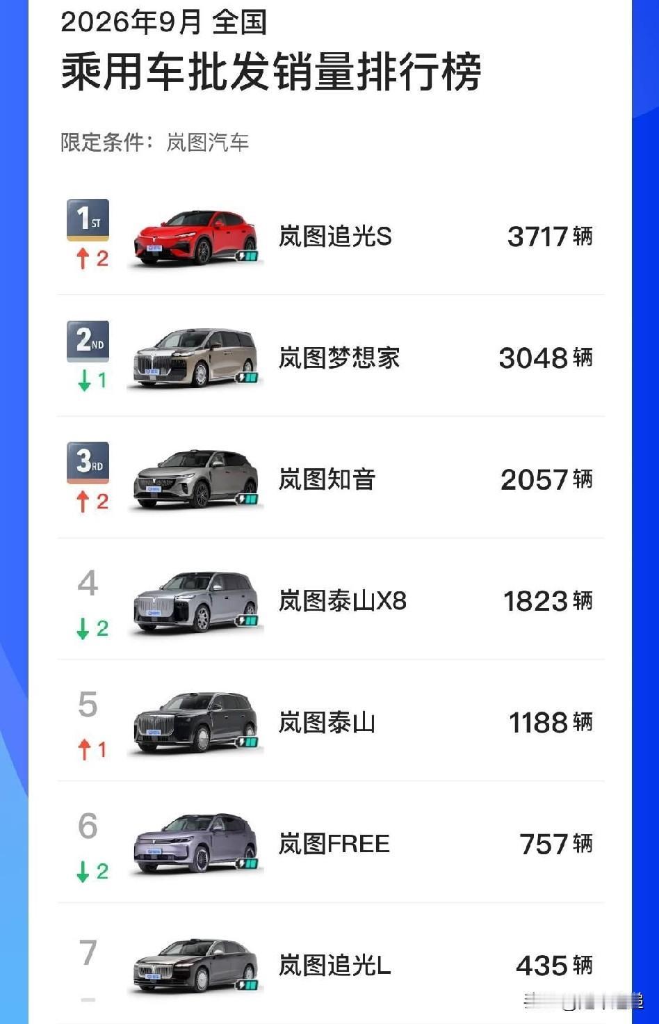 2026年9月岚图品牌批发销量数据出炉，品牌内部的销量格局出现明显变化。过去长期