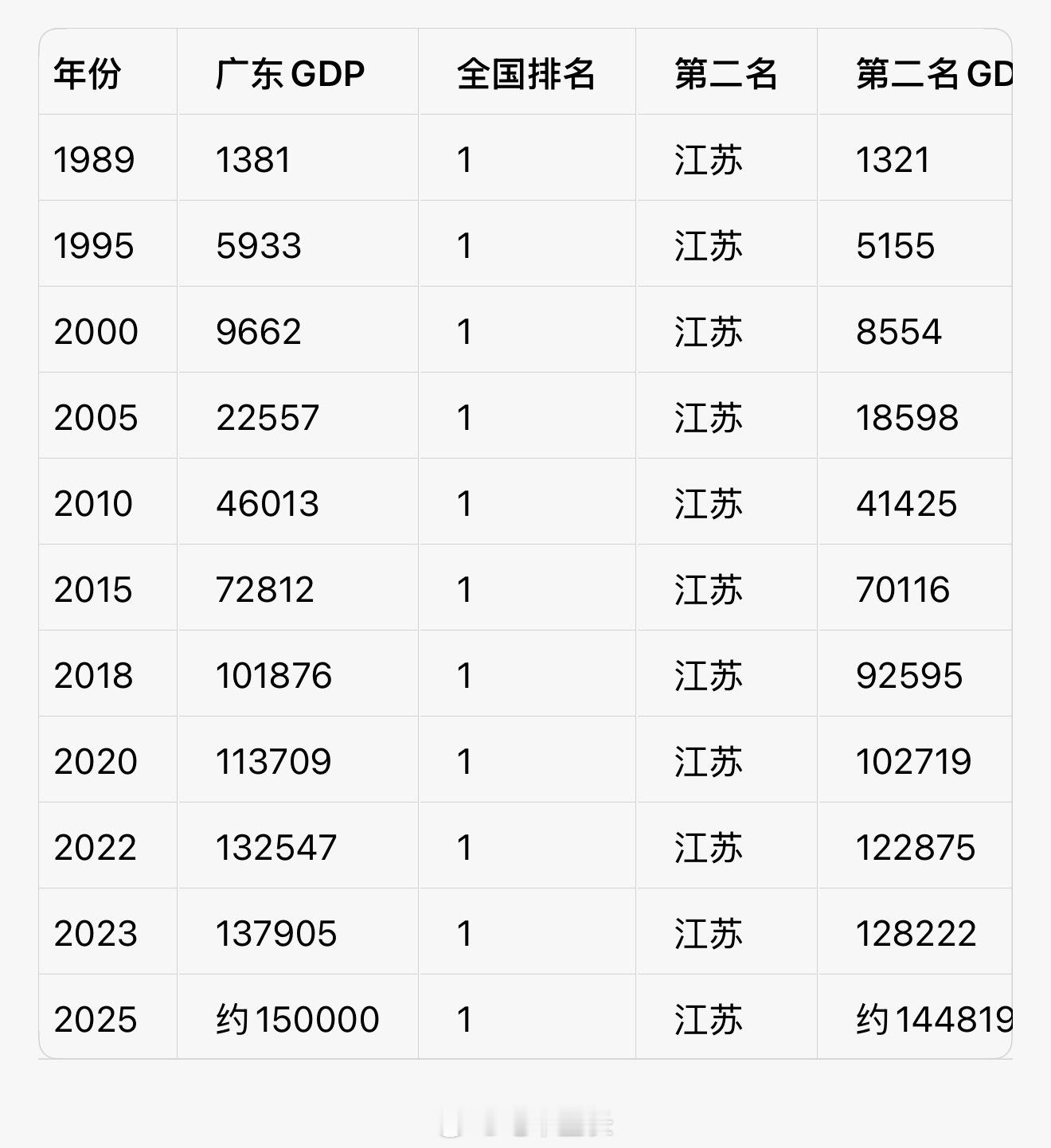 广东经济总量连续37年全国第一1989年起广东GDP超越江苏，连续37年全国第一