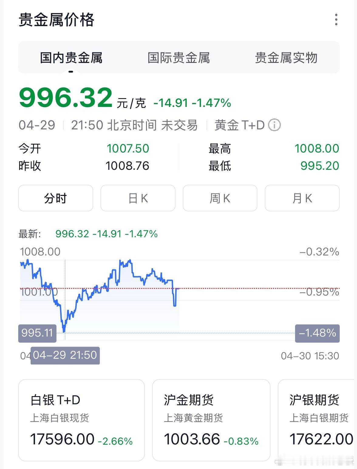 金价这回金价直接跌破1000，看着吓人其实不用慌。黄金从来都是跌跌涨涨来回震荡，