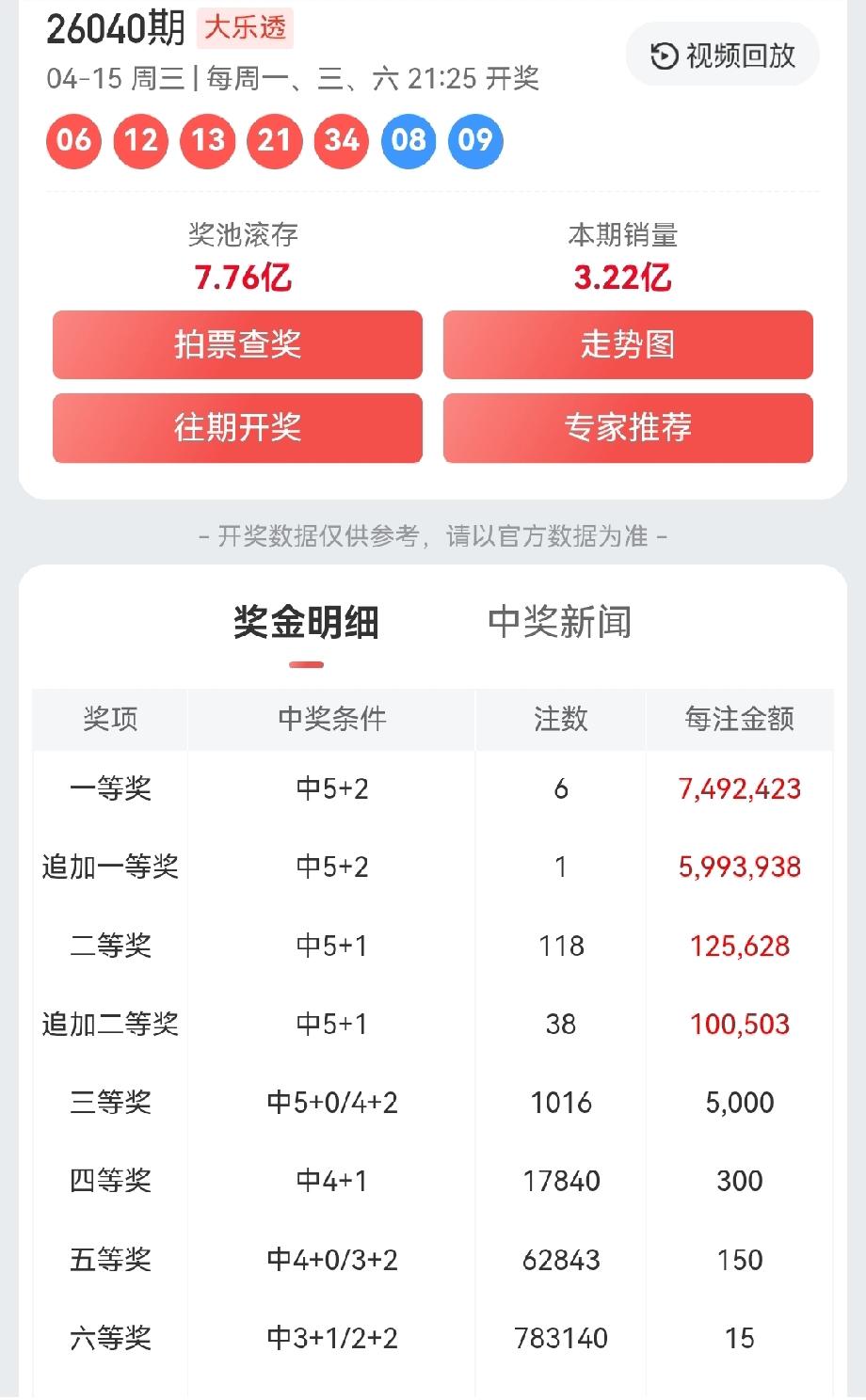 一等奖:6注，每注奖金:7,492,423元追加一等奖:1注，每注奖金:5