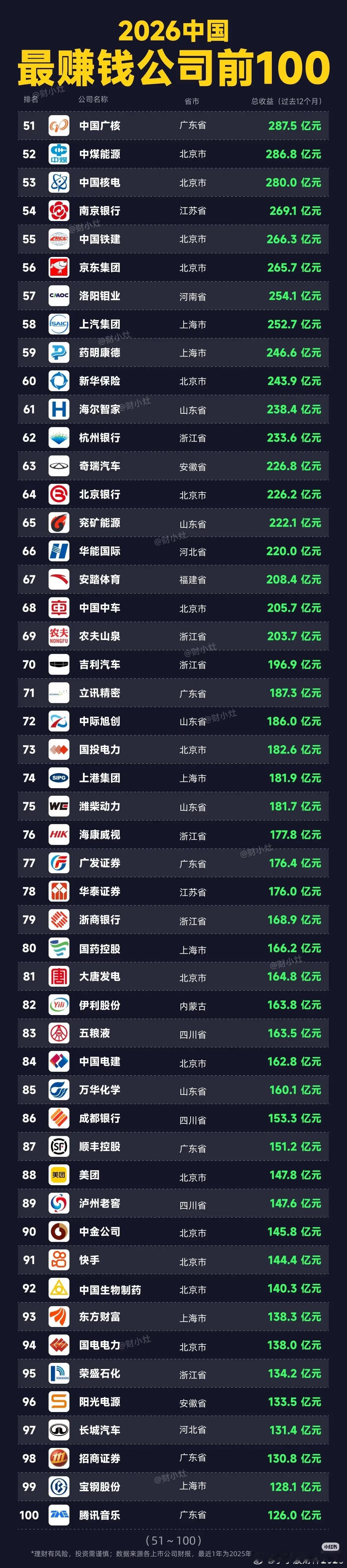 2026中国最赚钱公司前1002026中国最赚钱上市公司TOP100完整榜单，统计周期为近12个月财