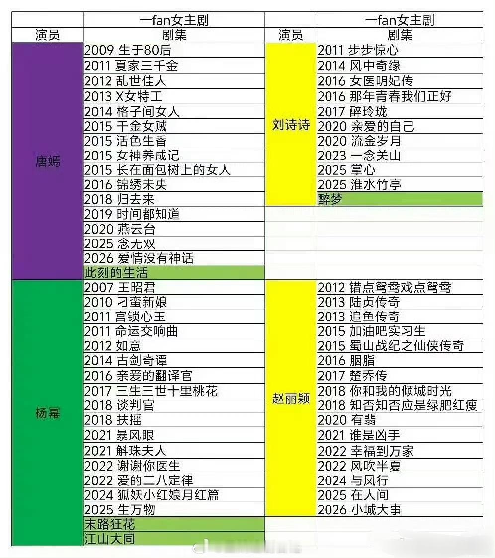 85🌸就赵丽颖没有待播剧了，下一个饼是啥？体感在人间小城大事扑挺伤的