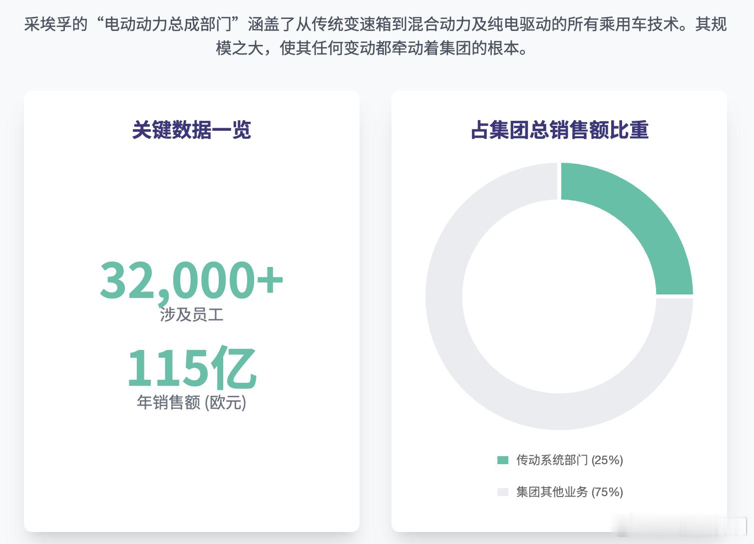 采埃孚或考虑退出传动系统业务德国《经济周刊》报道，ZF正在认真评估其传动系统部