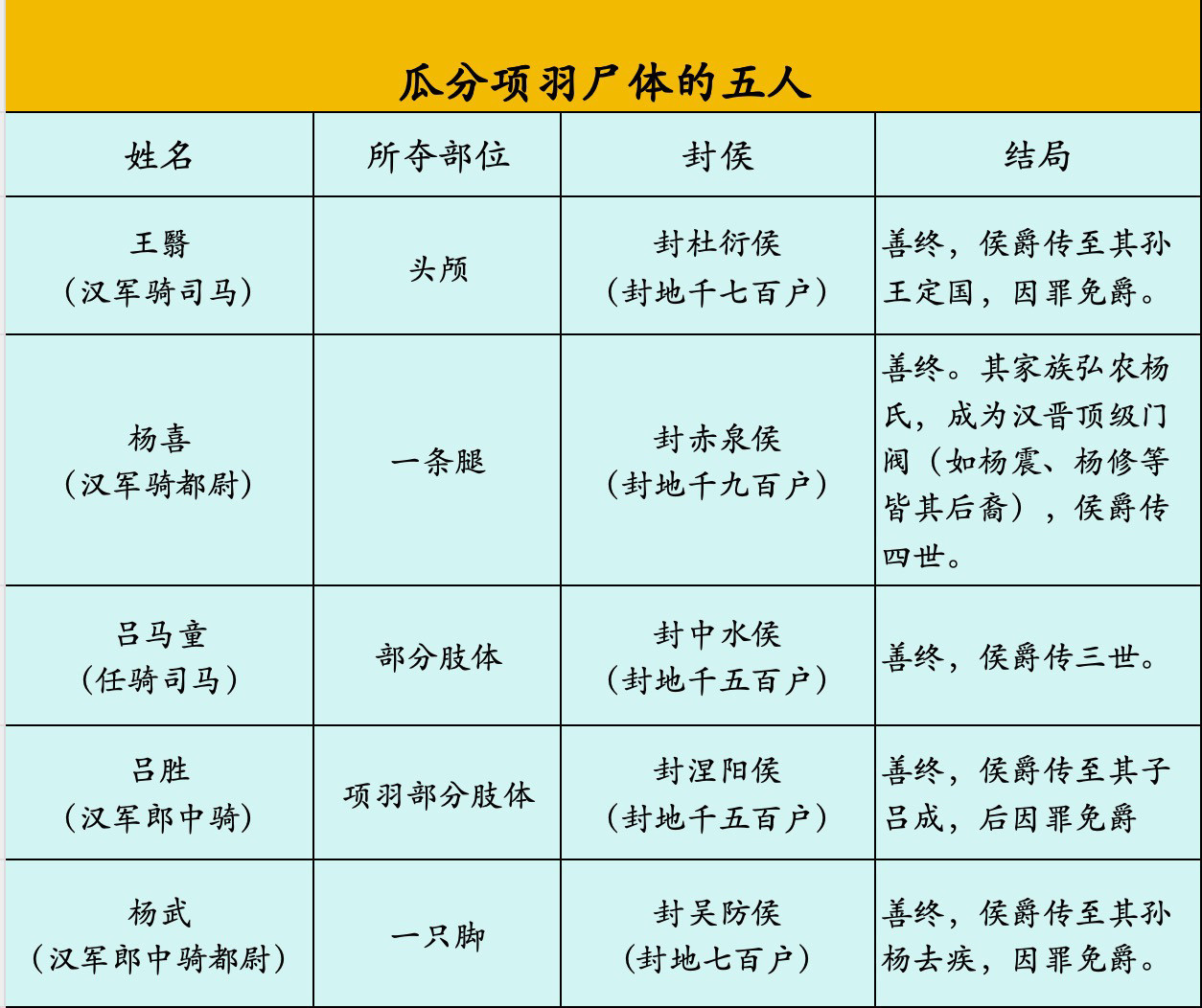 瓜分项羽尸体的五个人！