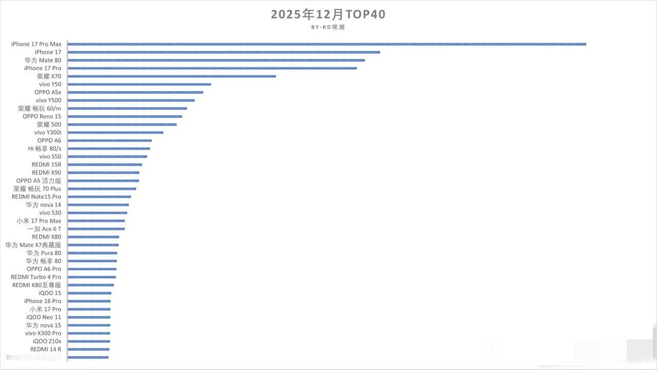 12月华为确实发力了，Mate80力压iPhone17Pro。12月top3