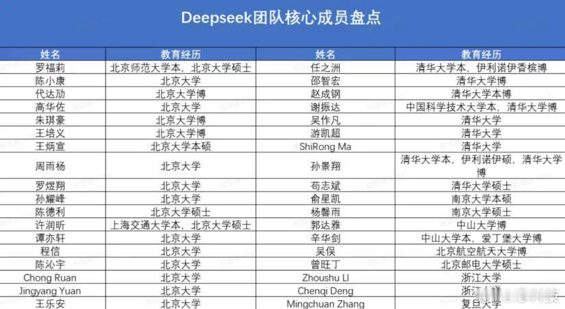 DeepSeek核心团队，看了下基本都是清北等双一流高校的，大部分还是C9。