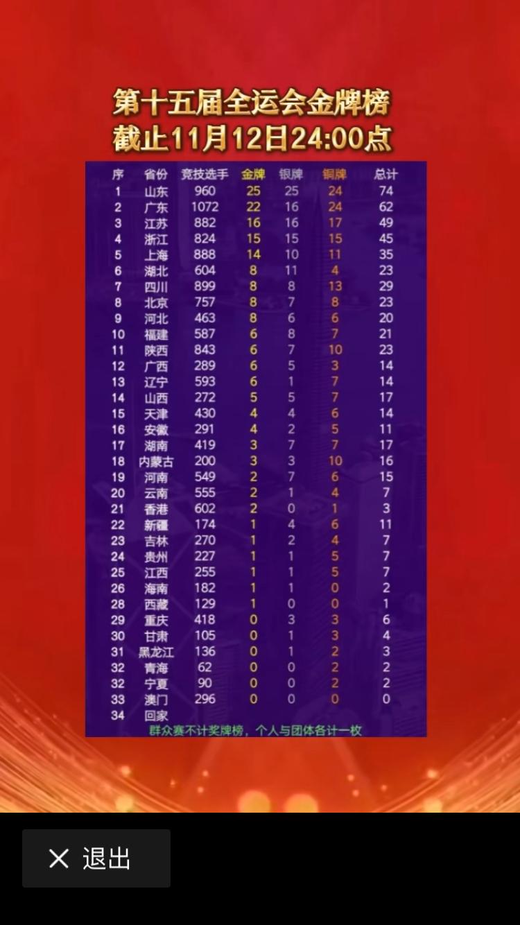 广西还没掉下来吗，全运会的最新战报。大神慢慢地归位，回到应该有的位置。发达的省份